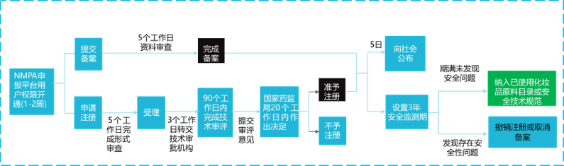 化妆品新原料注册备案服务