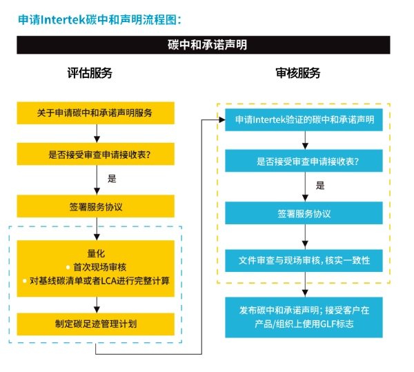申请Intertek碳中和声明流程