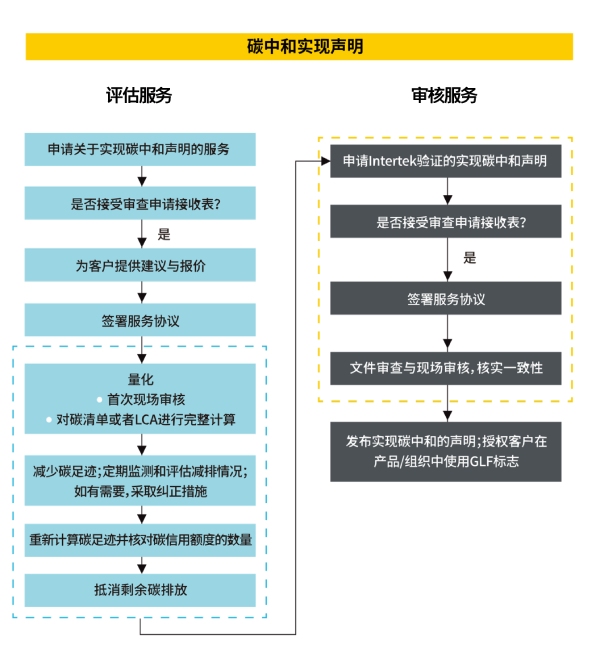 申请Intertek碳中和声明流程