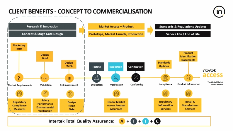 Intertek全球市场准入数据库在线解决方案