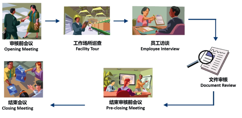 审核流程
