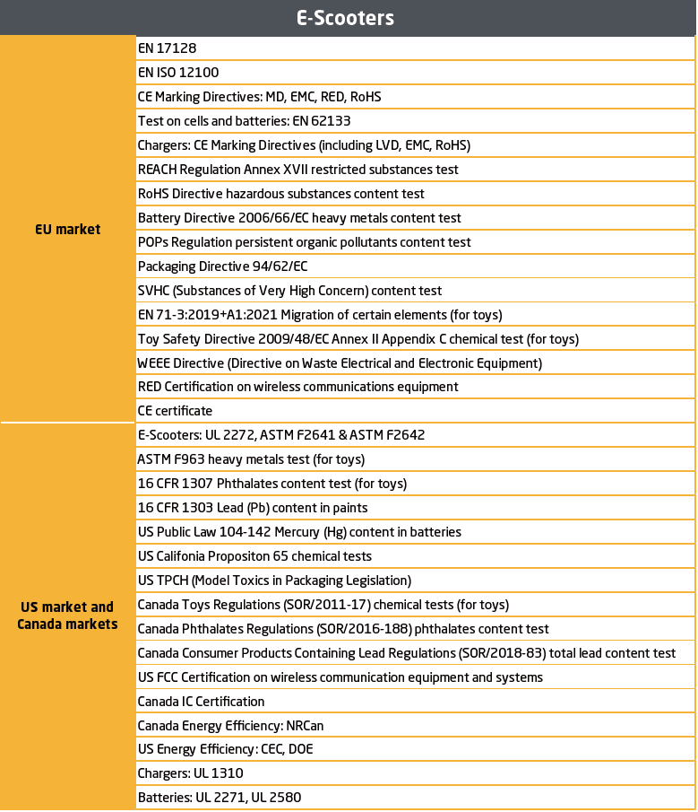  E-Scooters / Electrically Power Assisted Cycles