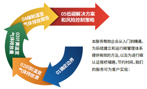 GHG IMP 企业碳排放审查服务