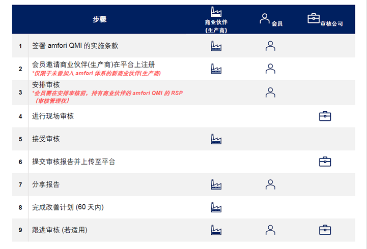 QMI 审核的步骤
