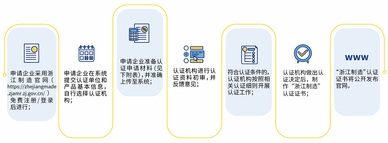 浙江制造认证流程